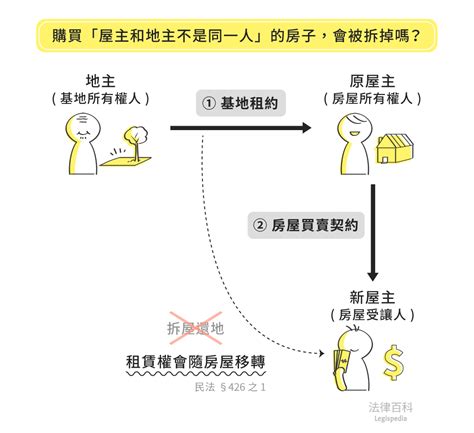 房子土地不同人|房屋所有權人與土地所有權人不同 